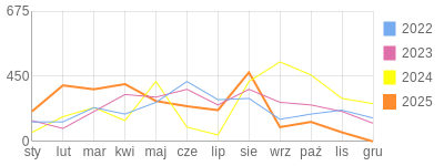 Wykres roczny blog rowerowy andi333.bikestats.pl